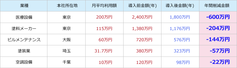 コスト削減実績表