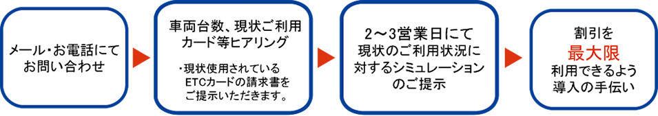 経費削減シミュレーションのご提案はお問い合わせ後、3営業日でご提示。